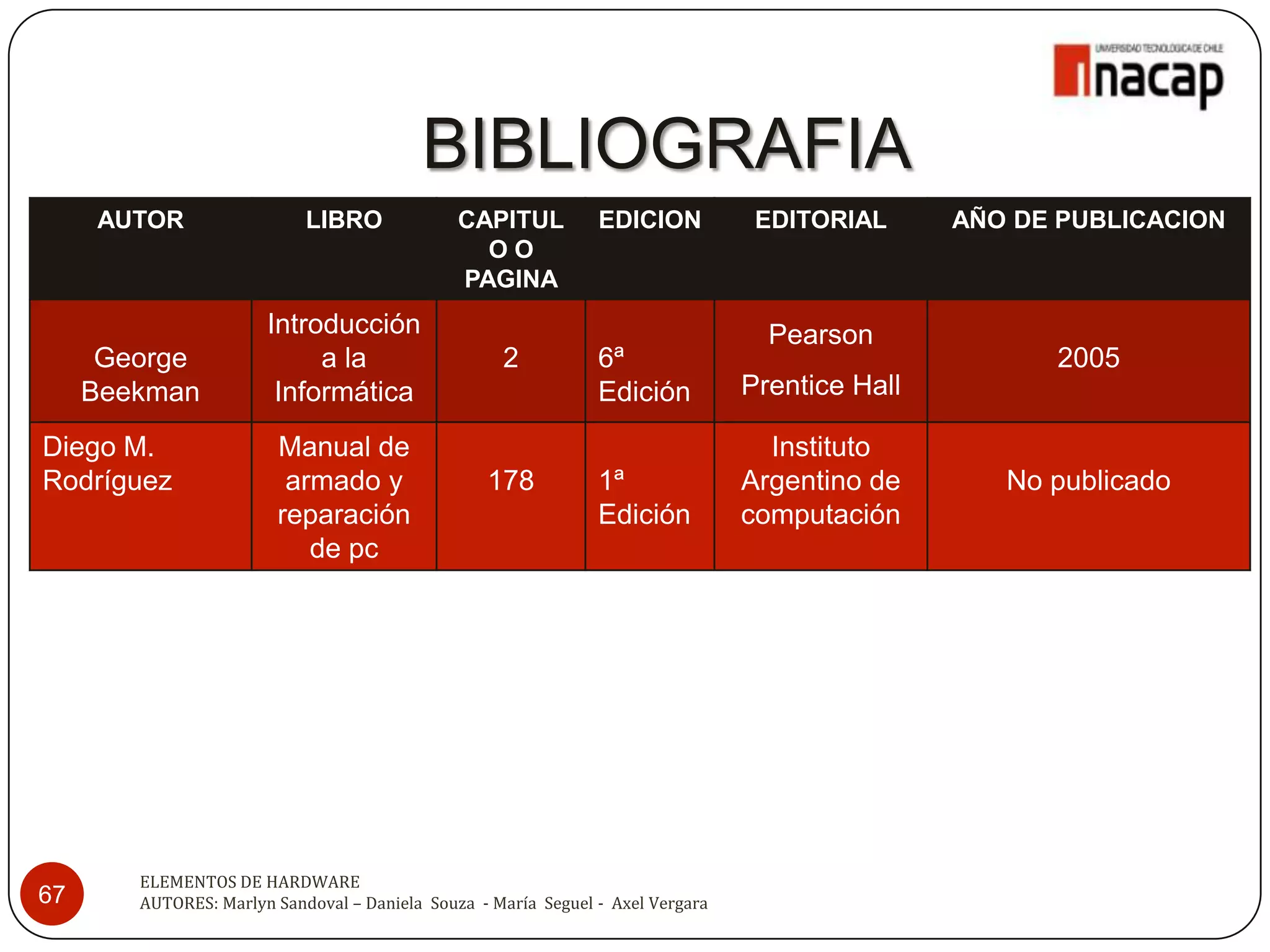 BIBLIOGRAFIA
     AUTOR                  LIBRO              CAPITUL          EDICION           EDITORIAL      AÑO DE PUBLICACION
                                                 OO
                                               PAGINA
                       Introducción                                                Pearson
      George                a la                    2           6ª                                     2005
     Beekman            Informática                             Edición          Prentice Hall

Diego M.                Manual de                                                  Instituto
Rodríguez                armado y                 178           1ª               Argentino de       No publicado
                        reparación                              Edición          computación
                           de pc




        ELEMENTOS DE HARDWARE
67      AUTORES: Marlyn Sandoval – Daniela Souza - María Seguel - Axel Vergara
 