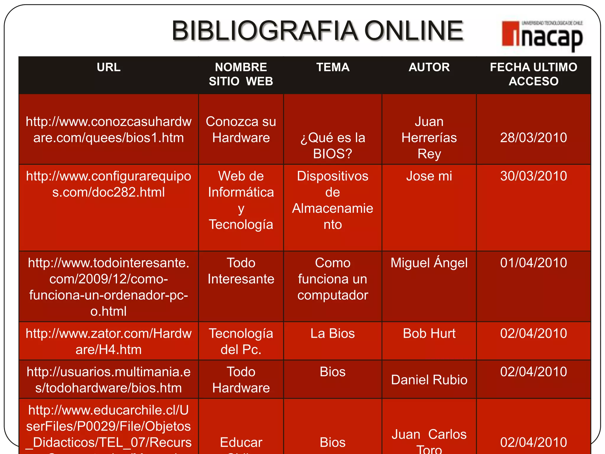BIBLIOGRAFIA ONLINE
              URL                     NOMBRE               TEMA         AUTOR        FECHA ULTIMO
                                     SITIO WEB                                         ACCESO


http://www.conozcasuhardw           Conozca su                          Juan
 are.com/quees/bios1.htm             Hardware          ¿Qué es la      Herrerías      28/03/2010
                                                        BIOS?            Rey
http://www.configurarequipo            Web de          Dispositivos     Jose mi       30/03/2010
     s.com/doc282.html               Informática           de
                                          y           Almacenamie
                                     Tecnología            nto

http://www.todointeresante.              Todo             Como        Miguel Ángel    01/04/2010
    com/2009/12/como-                Interesante       funciona un
funciona-un-ordenador-pc-                              computador
          o.html
http://www.zator.com/Hardw           Tecnología            La Bios     Bob Hurt       02/04/2010
         are/H4.htm                    del Pc.
http://usuarios.multimania.e            Todo                Bios                      02/04/2010
                                                                      Daniel Rubio
 s/todohardware/bios.htm              Hardware
http://www.educarchile.cl/U
        ELEMENTOS DE HARDWARE AUTORES: Marlyn Sandoval –
serFiles/P0029/File/Objetos Axel Vergara
        Daniela Souza - María Seguel -
                                                                      Juan Carlos
_Didacticos/TEL_07/Recurs              Educar               Bios                      02/04/2010
 