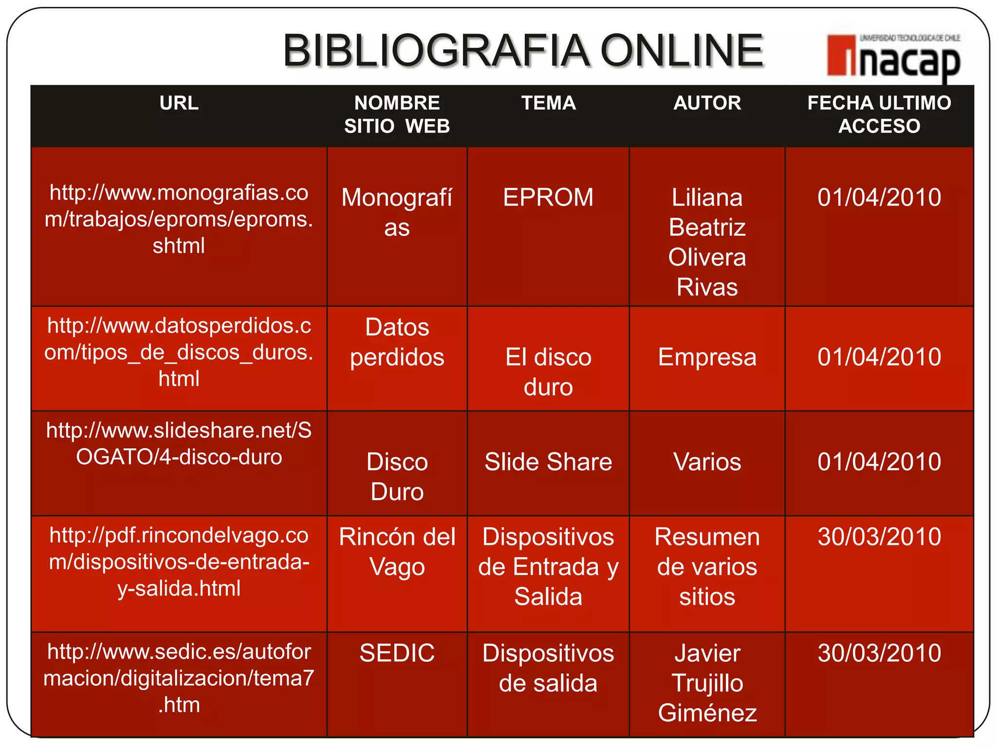 BIBLIOGRAFIA ONLINE
           URL                 NOMBRE        TEMA         AUTOR      FECHA ULTIMO
                              SITIO WEB                                ACCESO


http://www.monografias.co     Monografí    EPROM          Liliana    01/04/2010
m/trabajos/eproms/eproms.        as                       Beatriz
           shtml
                                                          Olivera
                                                          Rivas
http://www.datosperdidos.c     Datos
om/tipos_de_discos_duros.     perdidos      El disco     Empresa     01/04/2010
           html                              duro
http://www.slideshare.net/S
   OGATO/4-disco-duro           Disco     Slide Share     Varios     01/04/2010
                                Duro
http://pdf.rincondelvago.co   Rincón del Dispositivos    Resumen     30/03/2010
m/dispositivos-de-entrada-       Vago    de Entrada y    de varios
        y-salida.html                       Salida         sitios

http://www.sedic.es/autofor    SEDIC      Dispositivos    Javier     30/03/2010
macion/digitalizacion/tema7                de salida      Trujillo
           .htm                                          Giménez
 