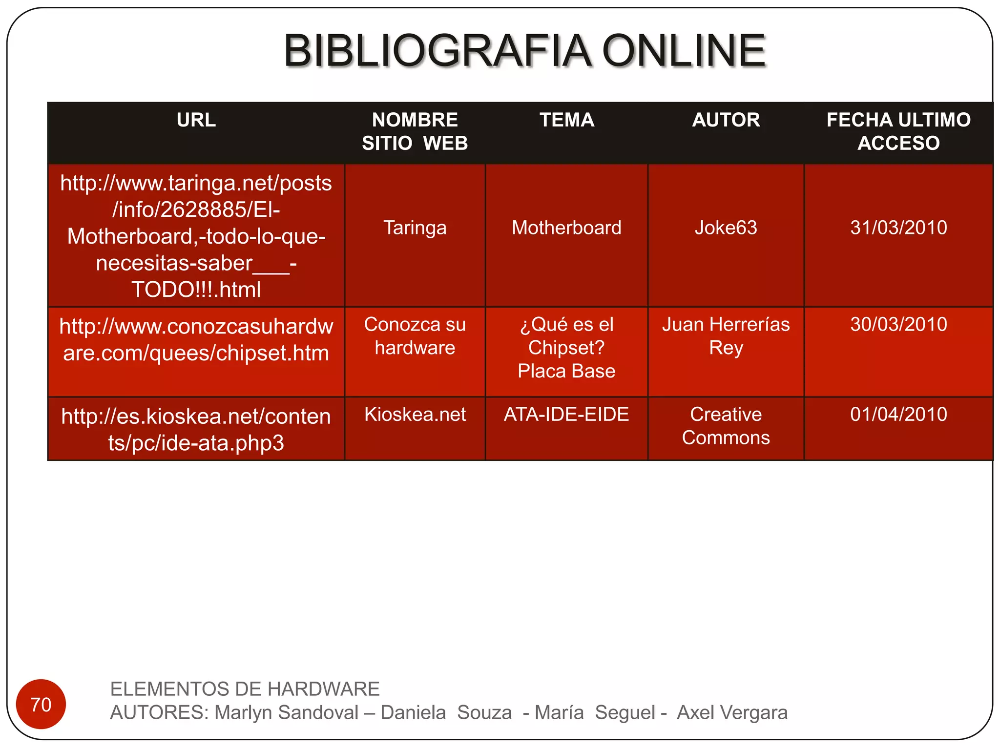 BIBLIOGRAFIA ONLINE
                URL                  NOMBRE           TEMA            AUTOR        FECHA ULTIMO
                                    SITIO WEB                                        ACCESO

     http://www.taringa.net/posts
           /info/2628885/El-
      Motherboard,-todo-lo-que-       Taringa      Motherboard        Joke63        31/03/2010
         necesitas-saber___-
              TODO!!!.html
     http://www.conozcasuhardw      Conozca su      ¿Qué es el    Juan Herrerías    30/03/2010
     are.com/quees/chipset.htm       hardware        Chipset?          Rey
                                                    Placa Base

     http://es.kioskea.net/conten   Kioskea.net   ATA-IDE-EIDE        Creative      01/04/2010
           ts/pc/ide-ata.php3                                        Commons




          ELEMENTOS DE HARDWARE
70        AUTORES: Marlyn Sandoval – Daniela Souza - María Seguel - Axel Vergara
 