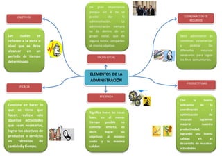 ELEMENTOS DE LA
ADMINISTRACIÓN
OBJETIVOS COORDINACION DE
RECURSOS
PRODUCTIVIDAD
EFICIENCIA
EFICACIA
GRUPO SOCIAL
Los cuales se
refieren a la meta o
nivel que se debe
alcanzar en un
periodo de tiempo
determinado.
Consiste en hacer lo
que se tiene que
hacer, realizar solo
aquellas actividades
que sean necesarias,
lograr los objetivos de
productos o servicios
en términos de
cantidad y tiempo.
De gran importancia
porque sin él no se
puede dar la
administración. La
administración siempre
se da dentro de un
grupo social, que de
alguna forma comparten
el mismo objetivo.
Significa hacer las cosas
bien, en el menor
tiempo posible no
cometer errores, es
decir, lograr los
objetivos al mínimo
costo y la máxima
calidad.
Decir administrar es
combinar, sistematizar
y analizar los
diferentes recursos
necesarios para lograr
los fines comunitarios.
Con la buena
aplicación de la
coordinación y
optimización de
recursos logramos
mejorar nuestra
productividad,
logrando una buena
calidad en el
desarrollo de nuestras
actividades
 