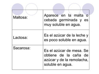 Maltosa:
Aparece en la malta o
cebada germinada y es
muy soluble en agua.
Lactosa:
Es el azúcar de la leche y
es poco soluble en agua.
Sacarosa:
Es el azúcar de mesa. Se
obtiene de la caña de
azúcar y de la remolacha,
soluble en agua.
 