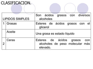 CLASIFICACION.
LIPIDOS SIMPLES
Son ácidos grasos con diversos
alcoholes
1 Grasas Esteres de ácidos grasos con el
glicerol
Aceite
Una grasa es estado líquido
2
Ceras Esteres de ácidos grasos con
alcoholes de peso molecular más
elevado.
 