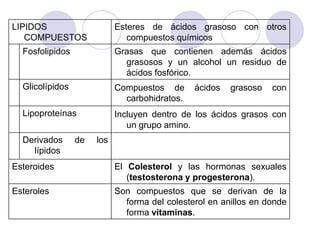 LIPIDOS
COMPUESTOS
Esteres de ácidos grasoso con otros
compuestos químicos
Fosfolipidos Grasas que contienen además ácidos
grasosos y un alcohol un residuo de
ácidos fosfórico.
Glicolípidos Compuestos de ácidos grasoso con
carbohidratos.
Lipoproteínas Incluyen dentro de los ácidos grasos con
un grupo amino.
Derivados de los
lípidos
Esteroides El Colesterol y las hormonas sexuales
(testosterona y progesterona).
Esteroles Son compuestos que se derivan de la
forma del colesterol en anillos en donde
forma vitaminas.
 