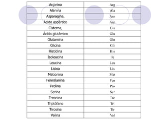 Arginina Arg
Alanina Ala
Asparagina, Asn
Ácido aspártico Asp
Cisterna, Cis
Ácido glutámico Glu
Glutamina Gln
Glicina Gli
Histidina His
Isoleucina Ile
Leucina Leu
Lisina Lis
Metionina Met
Fenilalanina Fen
Prolina Pro
Serina Ser
Treonina Tre
Triptófano Tri
Tirosina Tir
Valina Val
 