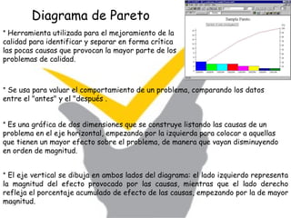 Diagrama de Pareto *  Herramienta utilizada para el mejoramiento de la calidad para identificar y separar en forma crítica las pocas causas que provocan la mayor parte de los problemas de calidad. *  Es una gráfica de dos dimensiones que se construye listando las causas de un problema en el eje horizontal, empezando por la izquierda para colocar a aquellas que tienen un mayor efecto sobre el problema, de manera que vayan disminuyendo en orden de magnitud. *  El eje vertical se dibuja en ambos lados del diagrama: el lado izquierdo representa la magnitud del efecto provocado por las causas, mientras que el lado derecho refleja el porcentaje acumulado de efecto de las causas, empezando por la de mayor magnitud. *  Se usa para valuar el comportamiento de un problema, comparando los datos entre el "antes" y el "después . 