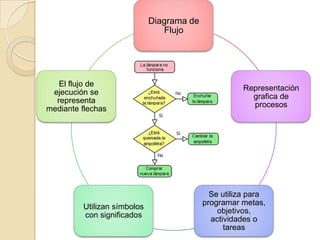 Diagrama de
                                Flujo




   El flujo de
                                                      Representación
 ejecución se
                                                        grafica de
  representa
                                                        procesos
mediante flechas




                                             Se utiliza para
                                           programar metas,
         Utilizan símbolos
                                               objetivos,
         con significados
                                             actividades o
                                                 tareas
 