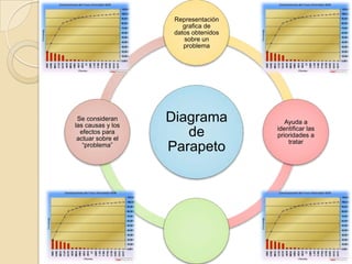 Representación
                       grafica de
                    datos obtenidos
                       sobre un
                       problema




 Se consideran
las causas y los
                   Diagrama              Ayuda a
                                      identificar las
  efectos para
 actuar sobre el
                      de              prioridades a
                                          tratar
   “problema”
                   Parapeto
 