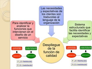Las necesidades
                     y expectativas de
                      los clientes son
                        traducidas al
                       lenguaje de la
Para identificar y      organización
                                                Sistema
    analizar la
                                          estructurado que
  funciones que
                                          facilita identificar
intervienen en el
                                         las necesidades y
   diseño de un
                                            expectativas
      servicio

                      Despliegue
                         de la
                      función de
                        calidad
 