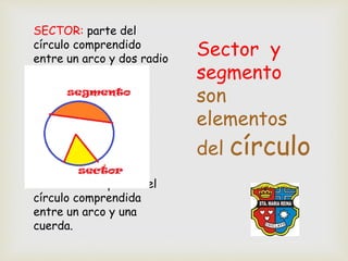 Sector y
segmento
son
elementos
del círculo
SECTOR: parte del
círculo comprendido
entre un arco y dos radio
SEGMENTO: parte del
círculo comprendida
entre un arco y una
cuerda.
 