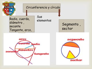 
 El lugar geométrico de todos los
puntos del plano que se
encuentran a la misma distancia
del punto O se denomina
circu...