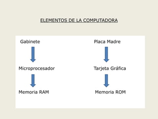 ELEMENTOS DE LA COMPUTADORA
Gabinete Placa Madre
Microprocesador Tarjeta Gráfica
Memoria RAM Memoria ROM
 