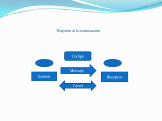 			Diagrama de la comunicación<br />Código<br />Mensaje<br />Emisor<br />Receptor<br />Canal<br />