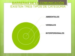 BARRERAS DE LA COMUNICACIÓN
EXISTEN TRES TIPOS DE CATEGORIA
AMBIENTALES
VERBALES
INTERPERSONALES
 