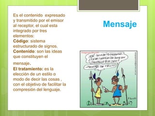 Mensaje
Es el contenido expresado
y transmitido por el emisor
al receptor, el cual esta
integrado por tres
elementos:
Código: sistema
estructurado de signos.
Contenido: son las ideas
que constituyen el
mensaje.
El tratamiento: es la
elección de un estilo o
modo de decir las cosas ,
con el objetivo de facilitar la
compresión del lenguaje.
 