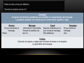Contexto
Conjunto de términos (palabras) que facilitan la comprensión del mensaje.
La palabra autobús nos aclara que el verbo tomar significa viajar.
Emisor
El que transmite el
mensaje.
Pedro
Mensaje
Información transmitida.
Tomaré el autobús de
las 4 h.
Canal
Soporte material por el
que circula el mensaje.
Hilo telefónico
Receptor
El que recibe el
mensaje.
Ana
Código
Conjunto de signos y reglas que conocen el emisor y el receptor.
La gramática de la lengua
Pedro le dice a Ana por teléfono:
Tomaré el autobús de las 4 h.
 