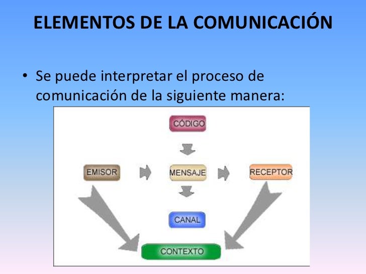Elementos de la comunicacion