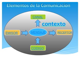 Elementos de la comunicacion | PPSX