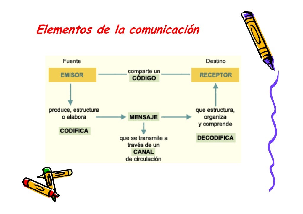 Elementos de la comunicacion