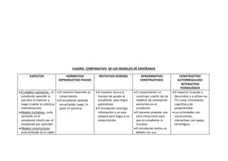 CUADRO COMPARATIVO DE LOS MODELOS DE ENSEÑANZA
ASPECTOS NORMATIVO
REPRODUCTIVO PASIVO
INCITATIVO GENERAL APROXIMATIVO
CONSTRUCTIVOS
CONSTRUCTIVO
AUTORREGULADO
INTERACTIVO
TECNOLÓGICO
 El modelo normativo.- el
estudiante aprende lo
que dice el maestro y
luego lo pone en práctica
(memorización)
 Modelo incitativo.- está
centrado en el
estudiante interés por el
estudiante por aprender.
 Modelo constructivos.-
está centrado en el saber
 El maestro transmite el
conocimiento
 El estudiante aprende
escuchando, luego lo
pone en practica
 El maestro busca la
manera de ayudar al
estudiante para llegar
aprendizaje.
 El estudiante investiga
información y se auto
prepara para llegara un
conocimiento.
 El conocimiento se
construye a partir de los
modelos de concepción
existentes en el
estudiante
 El docente propone una
serie situaciones para
que es estudiante lo
resuelva
 El estudiante realiza un
debate con sus
 El maestro la ayuda a
desarrollar y a utilizar las
TIC como instrumento
cognitivo y de
productividad.
 Las actividades son
constructivas,
interactivas con apoyo
tecnológico.
 