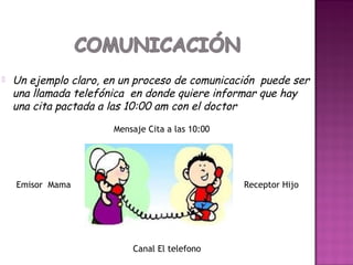    Un ejemplo claro, en un proceso de comunicación puede ser
    una llamada telefónica en donde quiere informar que hay
    una cita pactada a las 10:00 am con el doctor
                       Mensaje Cita a las 10:00




    Emisor Mama                                   Receptor Hijo




                           Canal El telefono
 