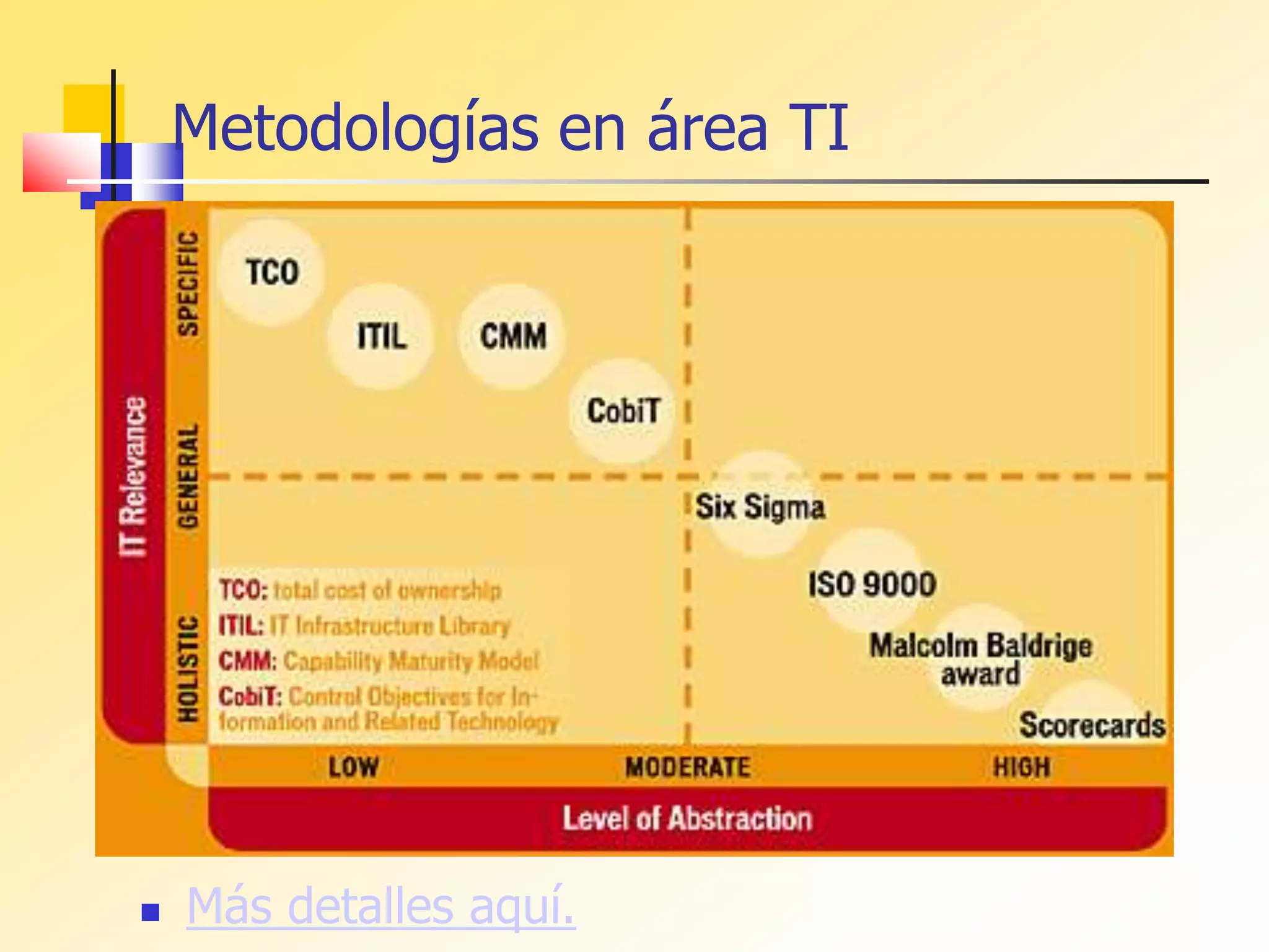 Metodologías en área TI
 Más detalles aquí.
 