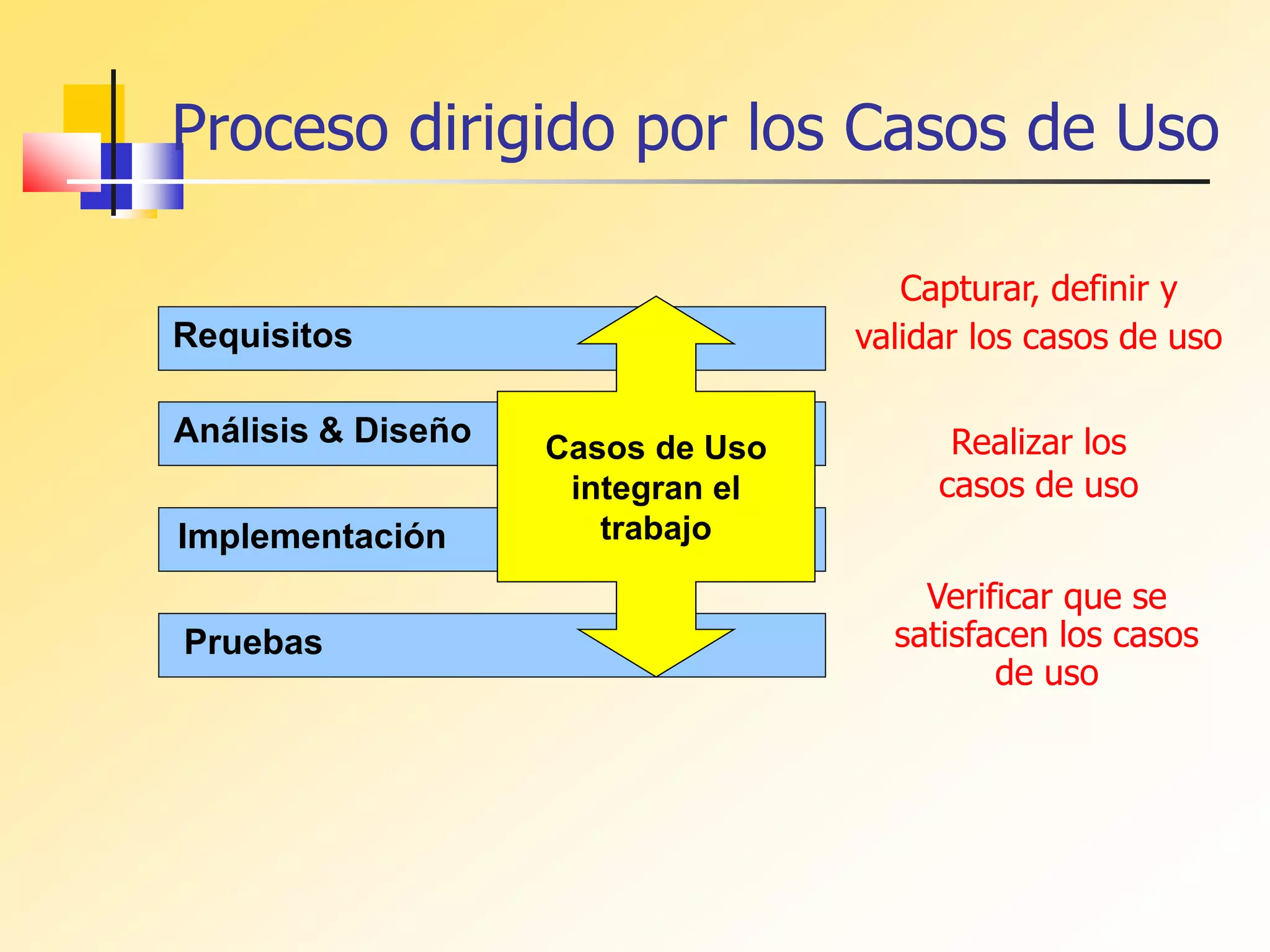 Requisitos
Capturar, definir y
validar los casos de uso
Realizar los
casos de uso
Verificar que se
satisfacen los casos
de uso
Análisis & Diseño
Implementación
Pruebas
Casos de Uso
integran el
trabajo
Proceso dirigido por los Casos de Uso
 