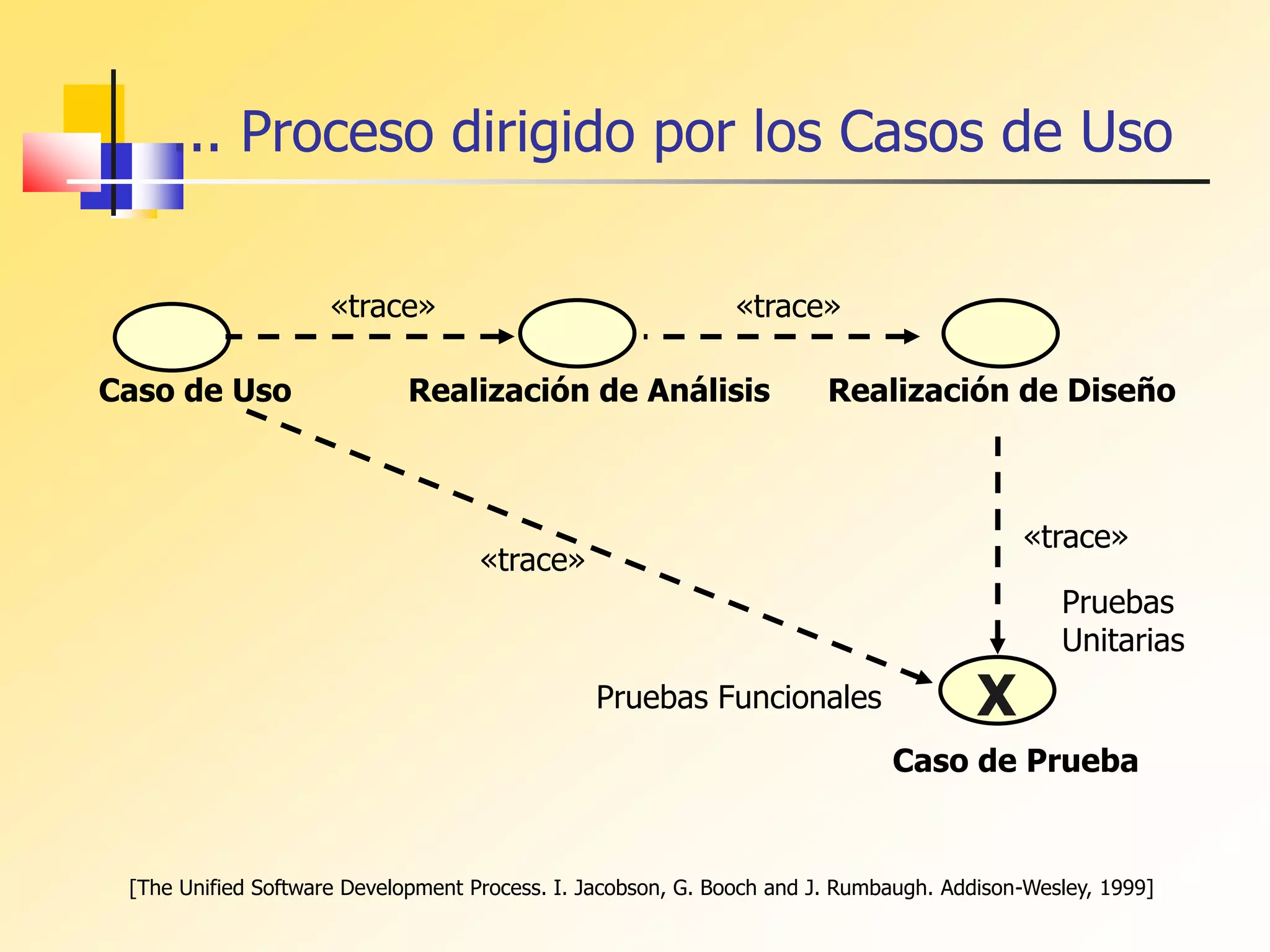 Caso de Uso Realización de Análisis Realización de Diseño
Caso de Prueba
X
«trace» «trace»
«trace»
«trace»
Pruebas Funcionales
Pruebas
Unitarias
[The Unified Software Development Process. I. Jacobson, G. Booch and J. Rumbaugh. Addison-Wesley, 1999]
... Proceso dirigido por los Casos de Uso
 