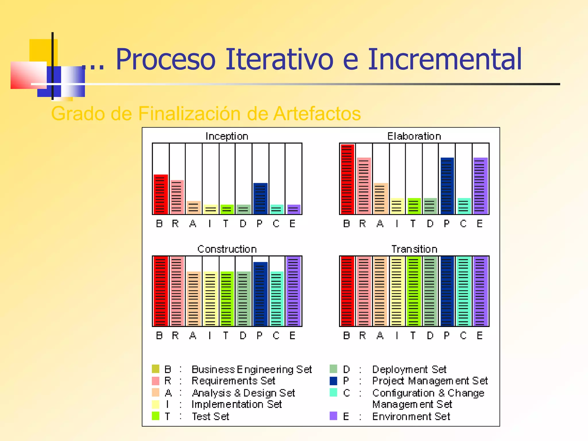 Grado de Finalización de Artefactos
... Proceso Iterativo e Incremental
 