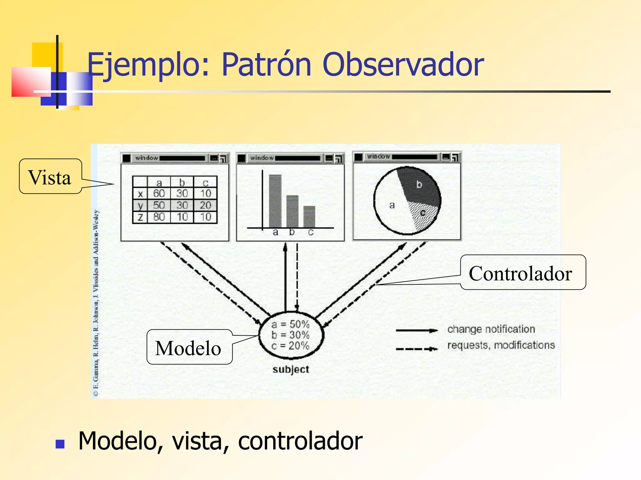 Ejemplo: Patrón Observador
 Modelo, vista, controlador
Vista
Modelo
Controlador
 