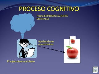 PROCESO COGNITIVO
El sujeto observa al objeto
Aprehende sus
características
Forma REPRESENTACIONES
MENTALES
 
