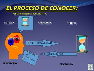 EL PROCESO DE CONOCER:
YO
INTENCIONALIDAD
CONCIENCIA
SUJETO RELACION OBJETO
APREHENSION COGNOSCITIVA
PERCEPCION SENSACION
CONOCIMIENTO
 