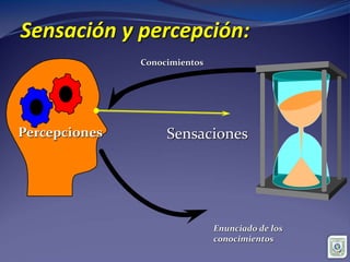 Sensación y percepción:
Percepciones Sensaciones
Conocimientos
Enunciado de los
conocimientos
 