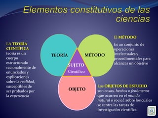LA TEORÍA
CIENTÍFICA
teoría es un
cuerpo
estructurado
racionalmente de
enunciados y
explicaciones
sobre la realidad,
susceptibles de
ser probados por
la experiencia
El MÉTODO
Es un conjunto de
operaciones
intelectuales y
procedimentales para
alcanzar un objetivo
Los OBJETOS DE ESTUDIO
son cosas, hechos o fenómenos
que ocurren en el mundo
natural o social, sobre los cuales
se centra las tareas de
investigación científica
TEORÍA MÉTODO
OBJETO
SUJETO
Científico
 
