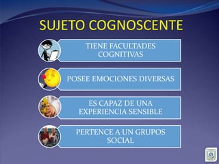 SUJETO COGNOSCENTE
TIENE FACULTADES
COGNITIVAS
POSEE EMOCIONES DIVERSAS
ES CAPAZ DE UNA
EXPERIENCIA SENSIBLE
PERTENCE A UN GRUPOS
SOCIAL
 