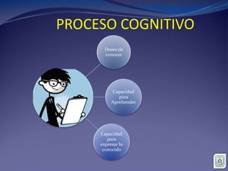 PROCESO COGNITIVO
Deseo de
conocer
Capacidad
para
Aprehender
Capacidad
para
expresar lo
conocido
 