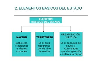 2. ELEMENTOS BASICOS DEL ESTADO ELEMETOS BASICOS DEL ESTADO NACION Pueblo con  Tradiciones e ideales comunes TERRITORIO Es el área  geográfica  donde vive  la nación ORGANIZACIÓN  JURIDICA Es el conjunto de  Leyes y  Autoridades que dan garantía  Y orden a la nación 