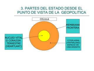 3. PARTES DEL ESTADO DESDE EL PUNTO DE VISTA DE LA  GEOPOLITICA CELULA NUCLEO VITAL O CORAZON  TERRESTRE (HEARTLANT) CITOPLASMA (HINTERLAND) ESPACIO DE  CRECIMIENTO MEMBRANA FRONTERA 