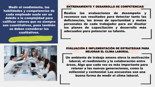 ENTRENAMIENTO Y DESARROLLO DE COMPETENCIAS
Realiza las evaluaciones de desempeño y
reconoce sus resultados para detectar tanto las
deficiencias, las áreas de oportunidad y metas
personales de cada trabajador para así diseñar
los planes de capacitación y desarrollo más
adecuados para potenciar su talento.
EVALUACIÓN E IMPLEMENTACIÓN DE ESTRATEGIAS PARA
MEJORAR EL CLIMA LABORAL
Un ambiente de trabajo ameno eleva la motivación
laboral, el rendimiento y la colaboración entre
áreas. Algo que cada vez es más importante para
retener a las nuevas generaciones, como la
millennial y centennial. Las encuestas son una
buena forma de medir el clima laboral.
Medir el rendimiento, las
habilidades y competencias de
cada empleado suele ser un
debido a la complejidad para
calificar valores que no siempre
son cuantitativos, pues también
se deben considerar los
cualitativos.
 