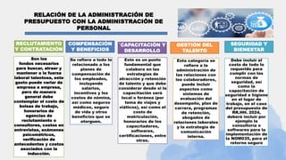 RELACIÓN DE LA ADMINISTRACIÓN DE
PRESUPUESTO CON LA ADMINISTRACIÓN DE
PERSONAL
RECLUTAMIENTO
Y CONTRATACIÓN
Son los
fondos necesarios
para buscar, atraer y
mantener a la fuerza
laboral talentosa, este
gasto puede variar de
empresa a empresa,
pero de manera
general debe
contemplar el costo de
bolsas de trabajo,
honorarios de
agencias de
reclutamiento o
consultores, costos en
entrevistas, exámenes
psicométricos,
verificación de
antecedentes y costos
asociados con la
inducción.
Se refiere a todo lo
relacionado a los
planes de
compensación de
los empleados,
incluyendo
salarios,
incentivos y los
costos de nómina,
así como seguros
médicos, seguro
de vida y otros
beneficios que se
otorguen.
Este es un punto
fundamental que
colabora en las
estrategias de
atracción y retención
de talento y que debe
considerar desde si la
capacitación será
local o foránea (por
tema de viajes y
viáticos), así como el
costo de
matriculación,
honorarios de los
capacitadores,
softwares,
certificaciones, entre
otras.
Esta categoría se
refiere a la
administración de
las relaciones con
los colaboradores,
puede incluir
aspectos como
sistemas de
evaluación del
desempeño, plan de
carrera, programas
de retención,
abogados de
relaciones laborales
y la estrategia de
comunicación
interna.
Debe incluir el
costo de todo lo
requerido para
cumplir con las
normas de
seguridad, así
como la
capacitación de
seguridad e higiene
en el lugar de
trabajo, en el caso
del presupuesto de
RR.HH. 2024,
deberá incluir por
ejemplo la
consultoría o
softwares para la
implementación de
la NOM035, para el
retorno seguro
COMPENSACIÒN
Y BENEFICIOS
`CAPACITACIÒN Y
DESARROLLO
GESTIÒN DEL
TALENTO
SEGURIDAD Y
BIENESTAR
 