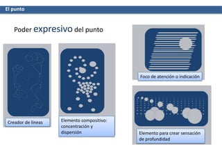 El punto
Poder expresivo del punto
Creador de líneas Elemento compositivo:
concentración y
dispersión
Foco de atención o indicación
Elemento para crear sensación
de profundidad
 