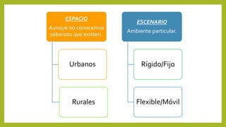 ESPACIO
Aunque no conocemos
sabemos que existen.
Urbanos
Rurales
ESCENARIO
Ambiente particular.
Rígido/Fijo
Flexible/Móvil
 