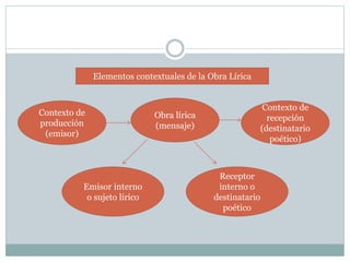 Elementos contextuales de la Obra Lírica 
Obra lírica 
(mensaje) 
Contexto de 
producción 
(emisor) 
Contexto de 
recepción 
(destinatario 
poético) 
Emisor interno 
o sujeto lírico 
Receptor 
interno o 
destinatario 
poético 
