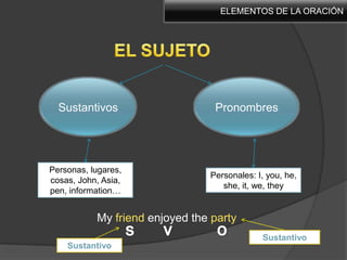 ELEMENTOS DE LA ORACIÓNEL SUJETOSustantivos Pronombres  Personas, lugares, cosas, John, Asia, pen, information…Personales: I, you, he, she, it, we, theyMy friendenjoyedthepartyosvSustantivo Sustantivo  