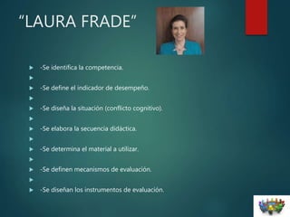 “LAURA FRADE”
 -Se identifica la competencia.

 -Se define el indicador de desempeño.

 -Se diseña la situación (conflicto cognitivo).

 -Se elabora la secuencia didáctica.

 -Se determina el material a utilizar.

 -Se definen mecanismos de evaluación.

 -Se diseñan los instrumentos de evaluación.
 