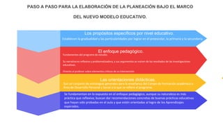 Se fundamentan en lo expuesto en el enfoque pedagógico, aunque su naturaleza es más
práctica que reflexiva; buscan dar recomendaciones concretas de buenas prácticas educativas
que hayan sido probadas en el aula y que estén orientadas al logro de los Aprendizajes
esperados.
Son un conjunto de estrategias generales para la enseñanza del Campo de Formación académica o
Área de Desarrollo Personal y Social a la que se refiere el programa.
Las orientaciones didácticas.
El enfoque pedagógico.
PASO A PASO PARA LA ELABORACIÓN DE LA PLANEACIÓN BAJO EL MARCO
DEL NUEVO MODELO EDUCATIVO.
Establecen la gradualidad y las particularidades por lograr en el preescolar, la primaria y la secundaria.
Los propósitos específicos por nivel educativo.
Fundamentos del programa de estudio.
Su narrativa es reflexiva y problematizadora, y sus argumentos se nutren de los resultados de las investigaciones
educativas.
Orienta al profesor sobre elementos críticos de su intervención
 