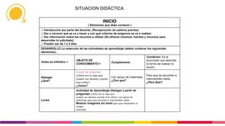 SITUACION DIDÁCTICA
INICIO
( Elementos que debe contener )
✓ Introducción por parte del docente. (Recuperación de saberes previos)
✓ Dar a conocer qué se va a hacer y con qué criterios de exigencia se va a realizar.
✓ Dar información sobre los recursos a utilizar (Se ofrecen insumos, fuentes y recursos para
desarrollar lo solicitado)
✓ Pueden ser de 1 a 2 días
DESARROLLO La redacción de las actividades de aprendizaje (deben contener los siguientes
elementos) .
Verbo en Infinitivo +
OBJETO DE
CONOCIMIENTO +
Complemento
Condición: Es el
enunciado que describe
la forma de realizar la
acción
Dialogar
¿Qué?
A partir de preguntas
¿Cómo era la ropa que
usaban sus abuelos cuando
eran niños?
¿Como?
Con apoyo de materiales
¿Con que?
Para que se escuchen e
intercambien ideas.
¿Para Qué?
Lunes
Actividad de Aprendizaje Dialogar a partir de
preguntas ¿Cómo era la ropa que
usaban sus abuelos cuando eran niños?, con apoyo de
materiales para que escuchen e intercambien ideas.
Mostrar imágenes sin texto para que interpreten la
imagen
mostrada.
 