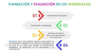 02
Consciente y anticipada
03
Garantizar el máximo
logro en los aprendizajes
de los alumnos.
04
Evaluación tiene como objetivo mejorar el desempeño de
los estudiantes e identificar sus áreas de oportunidad a la
vez que es un factor que impulsa la transformación
pedagógica, el seguimiento de los aprendizajes y la
metacognición.
01 intenciones educativas
PLANEACIÓN Y EVALUACIÓN DE LOS APRENDIZAJES
 