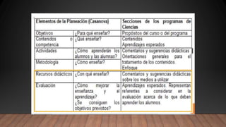 Elementos de la planificación didáctica