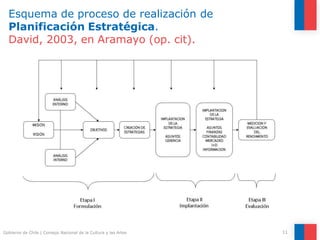 Esquema de proceso de realización de
Planificación Estratégica.
David, 2003, en Aramayo (op. cit).
11
Gobierno de Chile | Consejo Nacional de la Cultura y las Artes
 